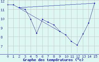 Courbe de tempratures pour Andrew