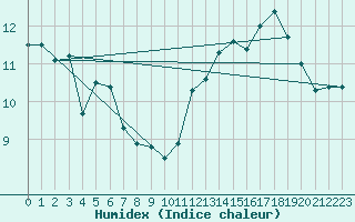 Courbe de l'humidex pour Rennes (35)