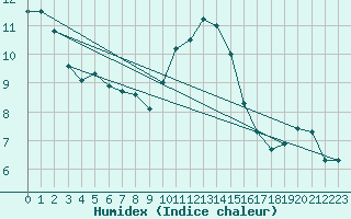 Courbe de l'humidex pour Benson