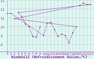 Courbe du refroidissement olien pour Chatham Island