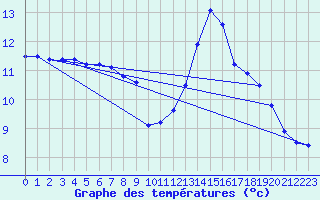 Courbe de tempratures pour Gourdon (46)