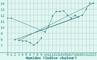 Courbe de l'humidex pour Le Touquet (62)