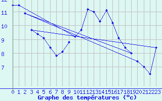 Courbe de tempratures pour Vicosoprano