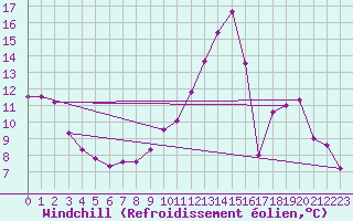 Courbe du refroidissement olien pour Izegem (Be)