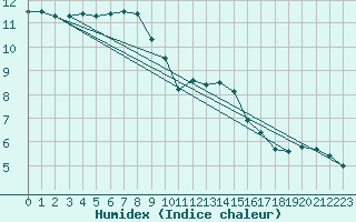 Courbe de l'humidex pour Plymouth (UK)