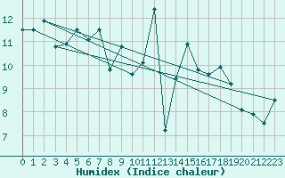 Courbe de l'humidex pour Bastia (2B)