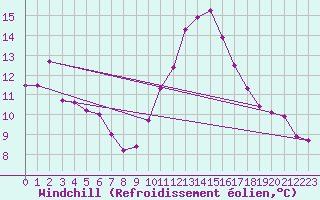 Courbe du refroidissement olien pour Istres (13)
