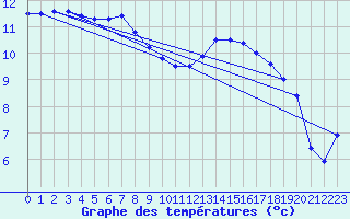 Courbe de tempratures pour Albi (81)