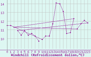 Courbe du refroidissement olien pour Dieppe (76)
