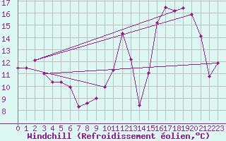 Courbe du refroidissement olien pour Saint-Martial-de-Vitaterne (17)