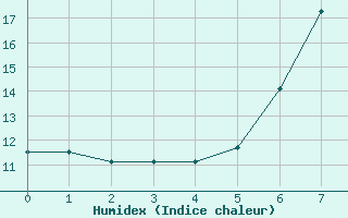 Courbe de l'humidex pour Murau