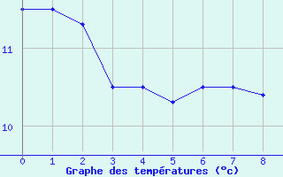 Courbe de tempratures pour Kalwang