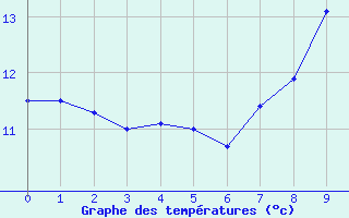 Courbe de tempratures pour Saint-Sauveur-en-Rue (42)