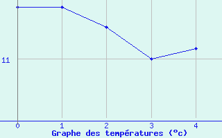 Courbe de tempratures pour Saint-Sauveur-en-Rue (42)