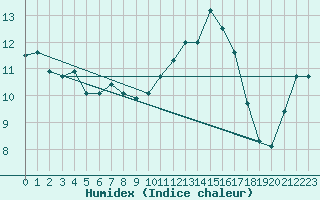 Courbe de l'humidex pour Ambrieu (01)