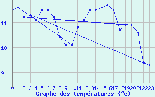 Courbe de tempratures pour Pembrey Sands