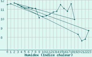 Courbe de l'humidex pour Saint-Germain-du-Puch (33)