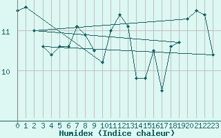 Courbe de l'humidex pour Pointe de Chassiron (17)