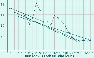 Courbe de l'humidex pour Tata