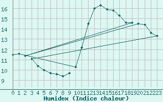 Courbe de l'humidex pour Nice (06)