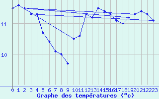 Courbe de tempratures pour Charleroi (Be)