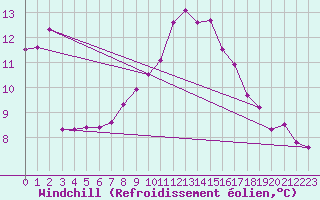 Courbe du refroidissement olien pour Kahler Asten