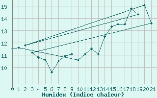 Courbe de l'humidex pour Temuco