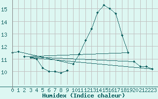 Courbe de l'humidex pour Saint-Philbert-sur-Risle (27)