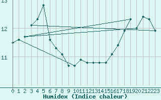 Courbe de l'humidex pour Fanny Island
