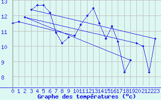 Courbe de tempratures pour Lanvoc (29)