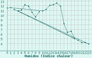 Courbe de l'humidex pour Leibstadt