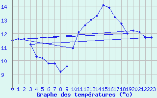 Courbe de tempratures pour Saclas (91)