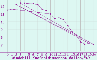 Courbe du refroidissement olien pour Boulaide (Lux)