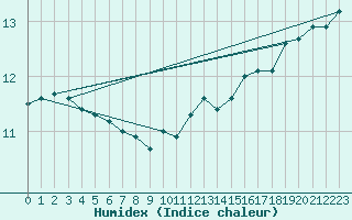 Courbe de l'humidex pour Ontinyent (Esp)