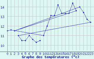 Courbe de tempratures pour Leucate (11)