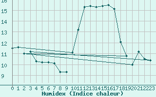 Courbe de l'humidex pour Bordeaux (33)