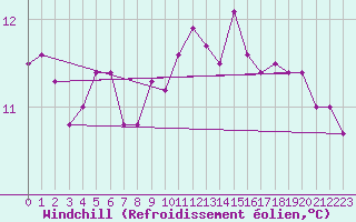 Courbe du refroidissement olien pour Landivisiau (29)
