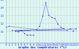 Courbe de tempratures pour Cazaux (33)