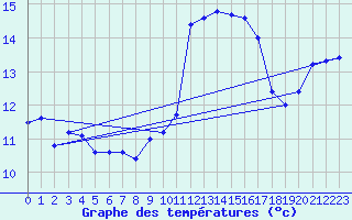 Courbe de tempratures pour Marignane (13)