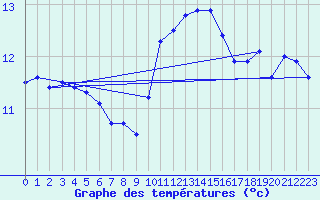 Courbe de tempratures pour Ile de Brhat (22)