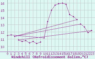 Courbe du refroidissement olien pour Douzens (11)