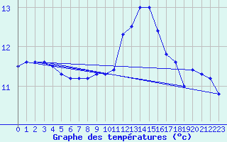 Courbe de tempratures pour Crozon (29)