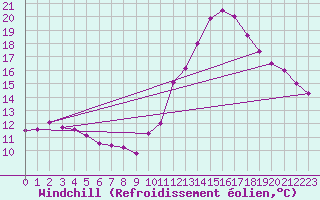 Courbe du refroidissement olien pour Cap Ferret (33)