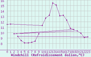 Courbe du refroidissement olien pour Leucate (11)