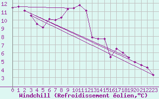 Courbe du refroidissement olien pour Saint-Brieuc (22)