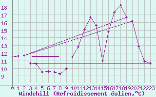 Courbe du refroidissement olien pour Saint-Nazaire-d