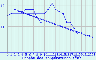 Courbe de tempratures pour Croisette (62)