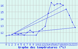 Courbe de tempratures pour Avord (18)