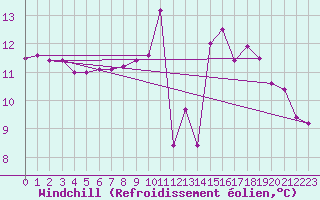 Courbe du refroidissement olien pour Capel Curig