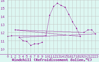Courbe du refroidissement olien pour Abbeville (80)